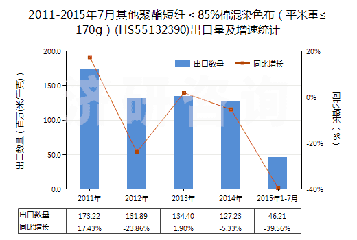 2011-2015年7月其他聚酯短纖<85%棉混染色布(平米重≤170g)(HS55132390)出口量及增速統(tǒng)計(jì) 2011-2015年7月其他聚酯短纖<85%棉混染色布(平米重≤170g)(HS55132390)出口量及增速統(tǒng)計(jì)
